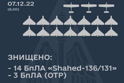 У ЗСУ назвали кількість збитих за добу дронів Shahed-136