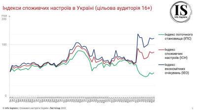 Споживчі настрої українців покращилися у листопаді, – дослідження