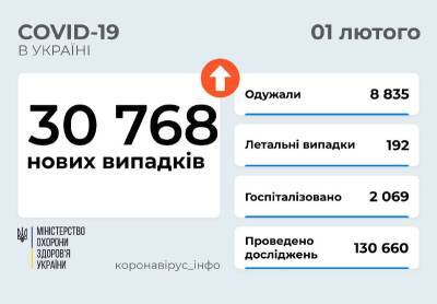 Коронавирус в Украине: почти 31 тысяча новых случаев и около 200 смертей