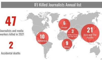 IFJ: Афганистан — наиболее опасная страна для работников СМИ