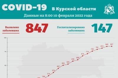 В Курской области 9 февраля выявили 847 случаев заражения коронавирусом