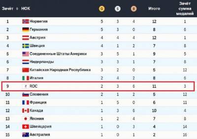 России продолжает падать в медальном зачете Олимпиады в Пекине. Сборная уже на девятом месте