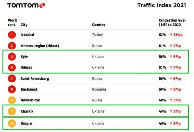 Ужасная ситуация на дорогах: украинские города вошли в список лидеров по дорожным пробкам