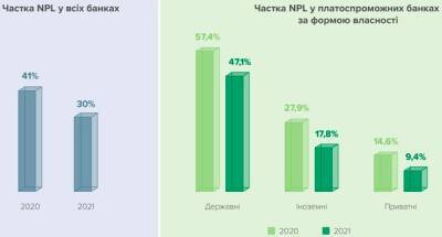 Кредитный портфель украинских банков в 2021г возрос на 9,5%, NPL сократился на 19,8% - НБУ