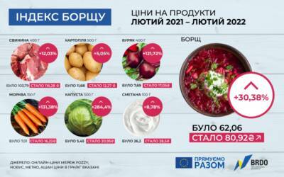 Украинский борщ становится деликатесом: Сколько стоит сварить любимое блюдо