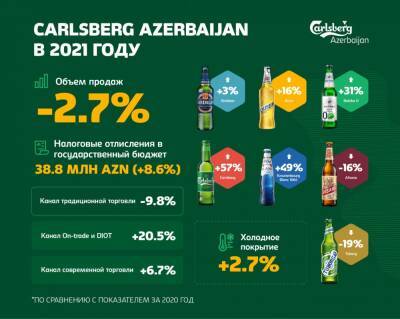 В 2021 году Carlsberg Azerbaijan увеличила налоговые выплаты в госбюджет на 9% - ФОТО