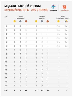 Олимпиада-2022 в Пекине, Китай: медальный зачет на 11 февраля 2022 года сколько медалей у наших и на каком мы месте