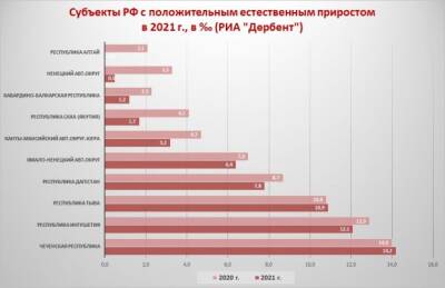 В России самый высокий прирост населения — в Чечне и Ингушетии