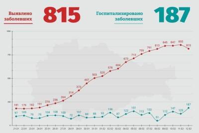 В Курской области коронавирус выявили еще у 815 человек