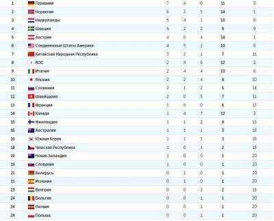Медальный зачет на Олимпиаде 2022 года: как выглядит таблица на сегодняшний день, сколько медалей и на каком месте сборная России