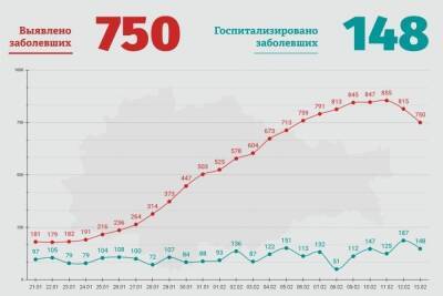 У 750 жителей Курской области выявили коронавирус