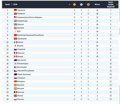 Медали России на Олимпиаде 2022 года: сколько медалей у наших сегодня, как выглядит таблица медального зачета сейчас 13 февраля 2022 года
