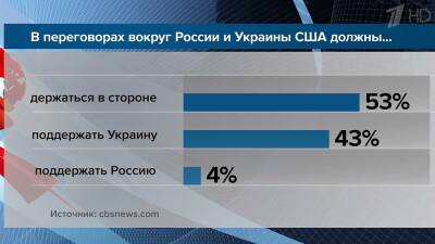 Большинство американцев предпочли бы, чтобы США не вмешивались в отношения между Россией и Украиной