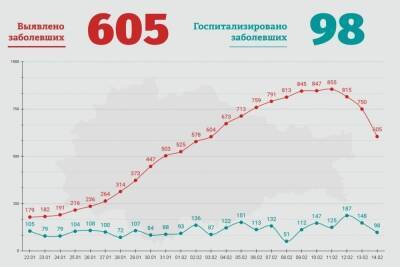 В Курской области снизилось количество коронавирусных до 605 в сутки