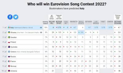 Украина резко взлетела в рейтинге Евровидения 2022: конкурент только один
