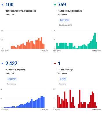 Коронавирус в Коми: актуальные данные на 14 февраля