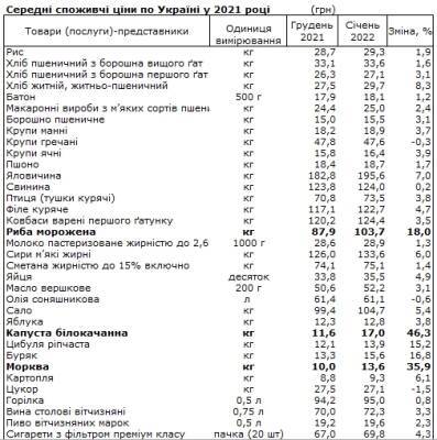 Цены на продукты в Украине: что сильнее всего подорожало