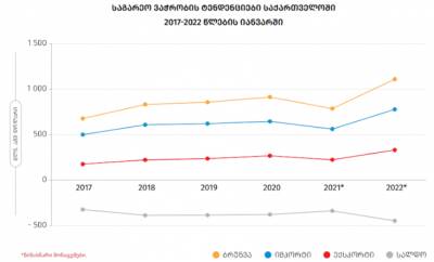 Рост внешнеторгового оборота Грузии в январе составил 41,1%