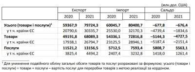 Торговый оборот Украины за 2021 год вырос на треть