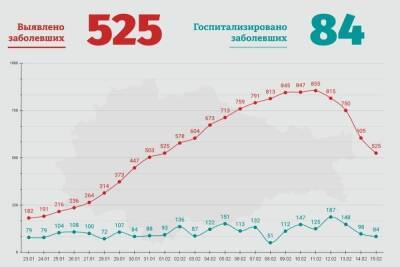 В Курской области снизилось число заболевших коронавирусом до 525 в сутки