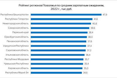 Нижегородская область заняла третье место в ПФО по средним зарплатным ожиданиям