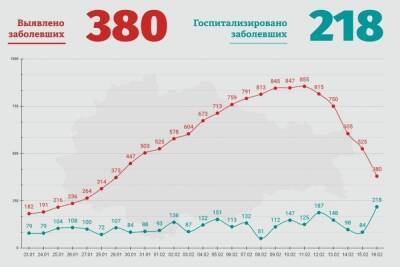 В Курской области выявили 380 новых случаев с коронавирусом