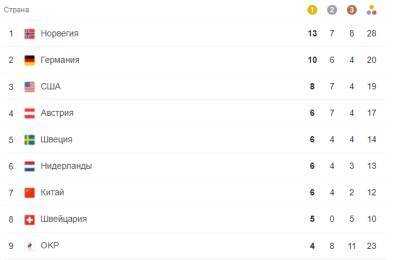 Россия продолжает терять позиции в медальном зачете Олимпиады