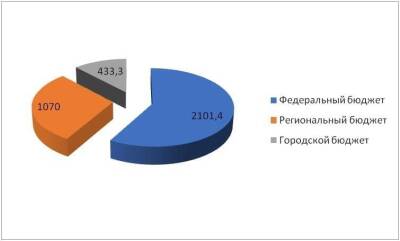 433 млн рублей потратил Нижний Новгород на нацпроекты в 2021 году