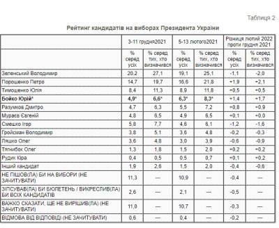 Президентский рейтинг: за кого сейчас проголосовали бы украинцы