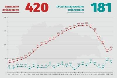 В Курской области выявлено 420 случаев коронавируса за сутки
