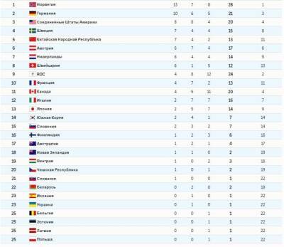 Таблица медалей Олимпиады на сегодняшний день, 17 февраля 2022 года, на каком месте Россия и сколько у нас медалей
