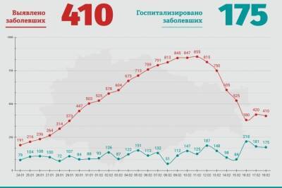 В Курской области выявили за сутки 410 случаев коронавирусного заражения