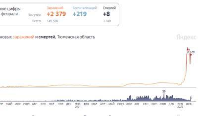 В Тюменской области 2379 человек заболели коронавирусом