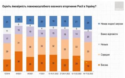 Количество украинцев, которые не верят во вторжение РФ, растет: опрос