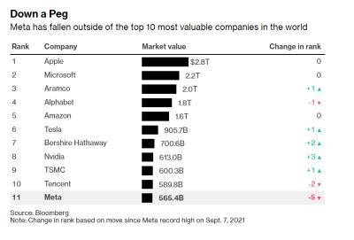 Meta (владелец Facebook) вылетела из топ-10 самых дорогих компаний мира