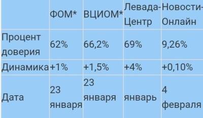 Рейтинг доверия к президенту Путину на февраль 2022 года