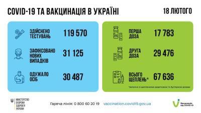 Продолжение спада. В Украине 31 тысяча случаев в сутки