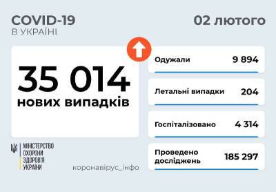 Коронавирус в Украине: свыше 35 тысяч новых случаев и больше 200 смертей