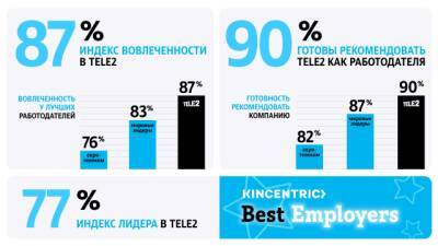 Tele2 опередила европейских телеком-лидеров по вовлечённости персонала