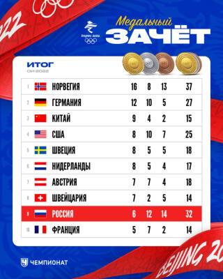 Сборная России установила собственный рекорд по числу медалей на зимних Олимпийских играх