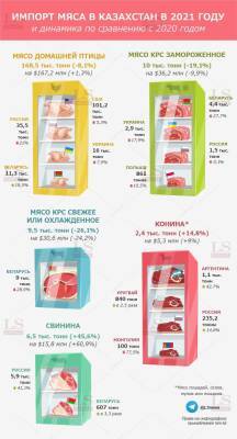 Сколько мяса поставила Беларусь в Казахстан — инфографика