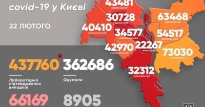 COVID-19 в Киеве: за сутки — 4193 новых случаев, 2725 человек выздоровели