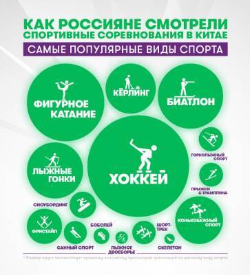 Для жителей Коми самым популярным видом спорта на Олимпиаде стал хоккей