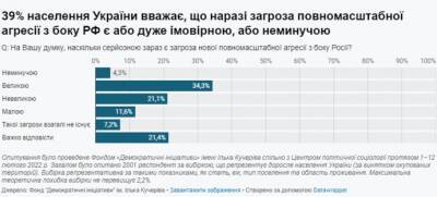 Украинцы считают, что есть реальная угроза полномасштабной войны: абсолютное большинство считают виновной Россию