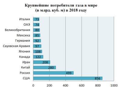 Почему Германия не откажется от российского газа