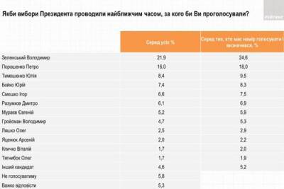 57% опрошенных украинцев не доверяют действующему президенту Зеленскому, — социологическая группа «Рейтинг»