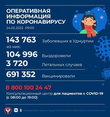 В Удмуртии выявлено 1 570 новых случаев коронавируса