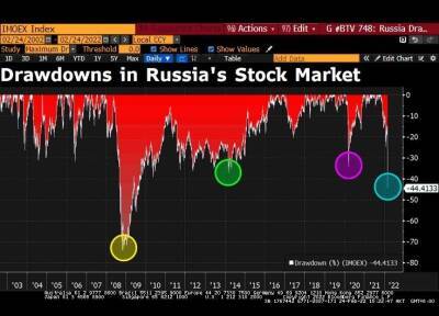 Падение российского фондового рынка превысило обвалы 2020 и 2014 годов