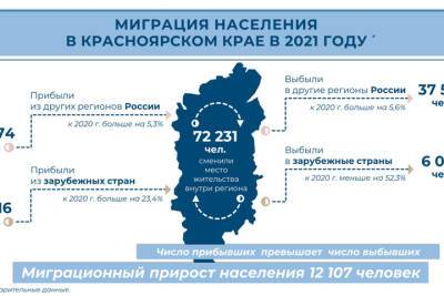 Почти 20 тысяч иностранцев приехали в Красноярский край в 2021 году