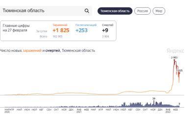 1825 человек заразились коронавирусом за сутки в Тюменской области